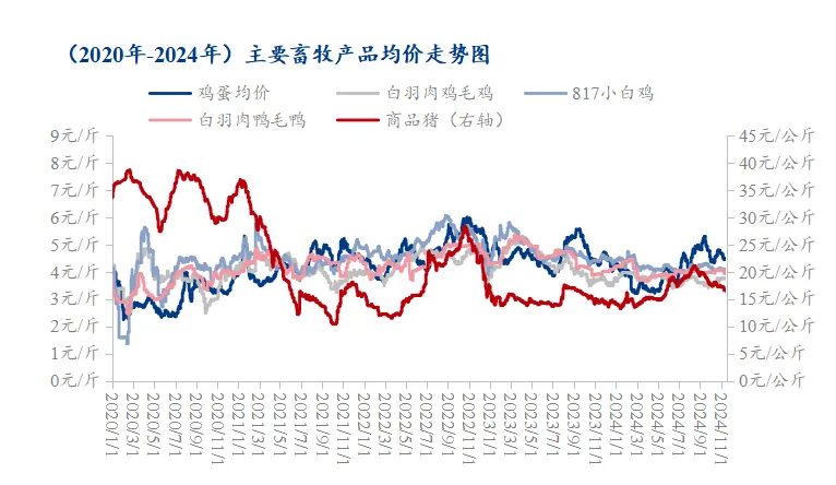 畜牧产品价格