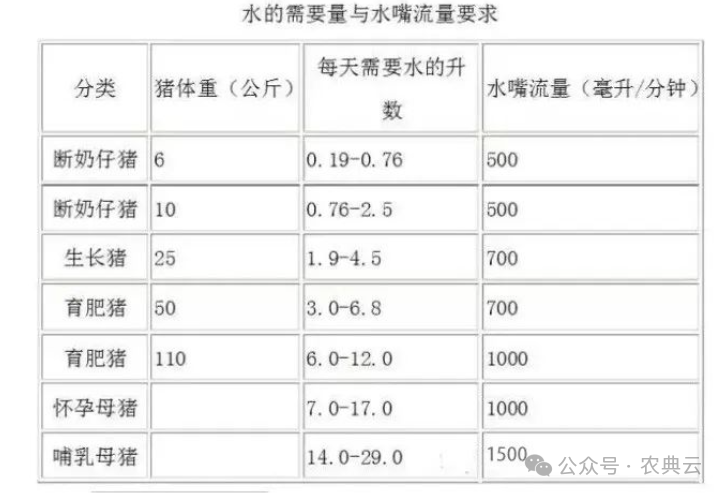 水的需要量与水嘴流量要求