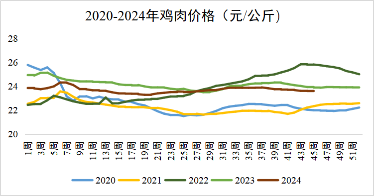鸡肉价格