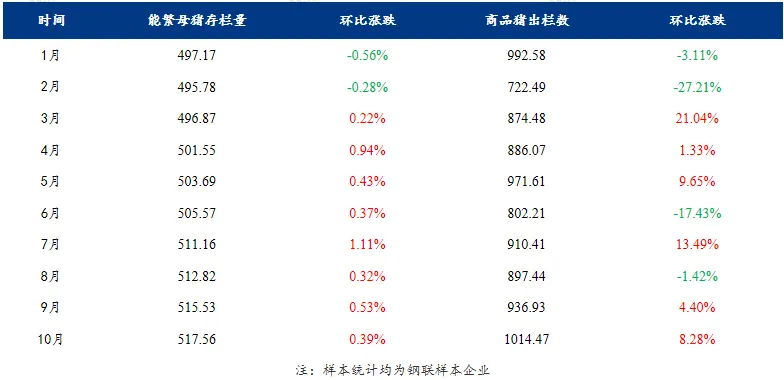 母猪存栏