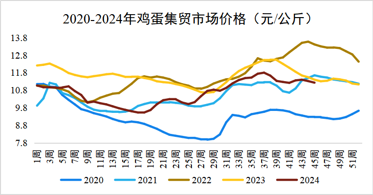 鸡蛋价格