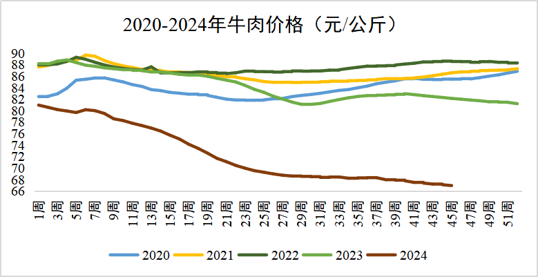牛肉价格