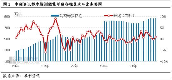 母猪存栏走势