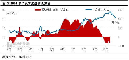 二次育肥盈利走势