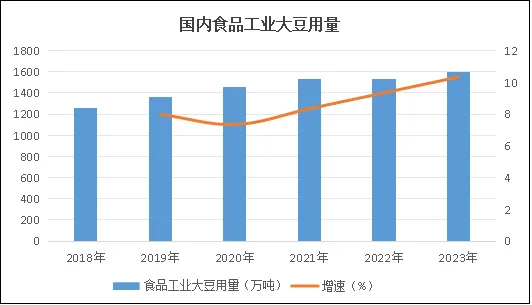 工业大豆用量