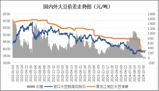 国内外大豆价差走势