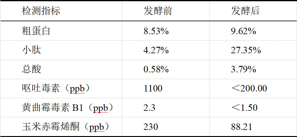 啤酒糟混合发酵前后成分对比