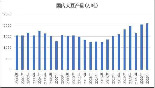 大豆产量