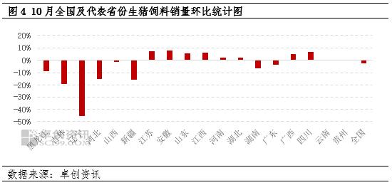 生猪饲料销量统计