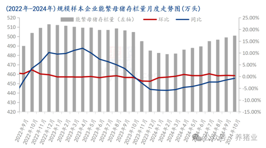 母猪存栏走势