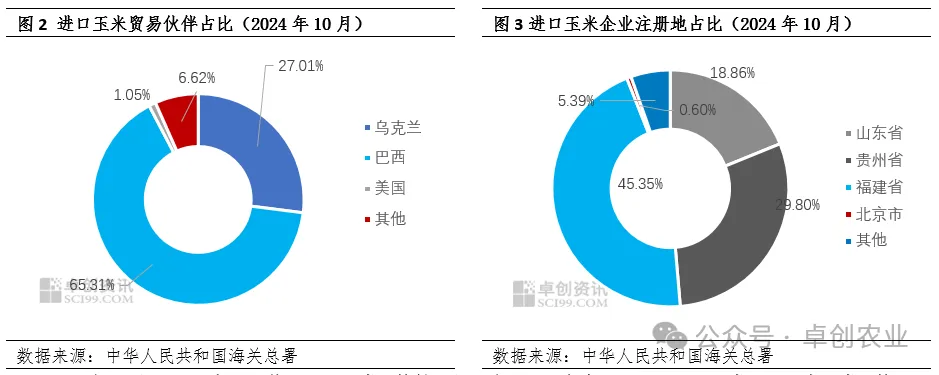 玉米贸易伙伴占比