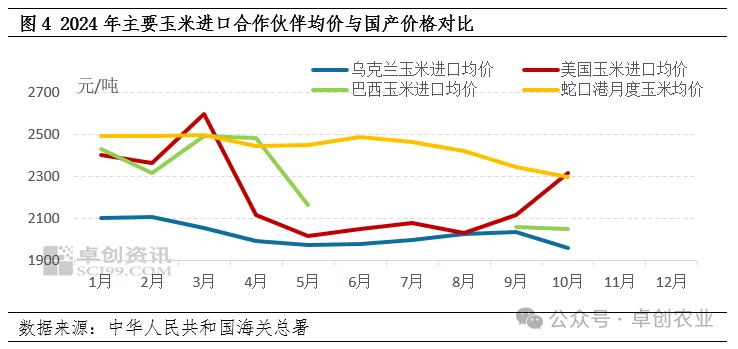 玉米进口价格