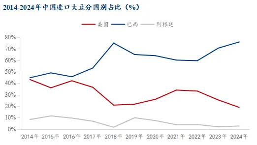 进口大豆分国别占比