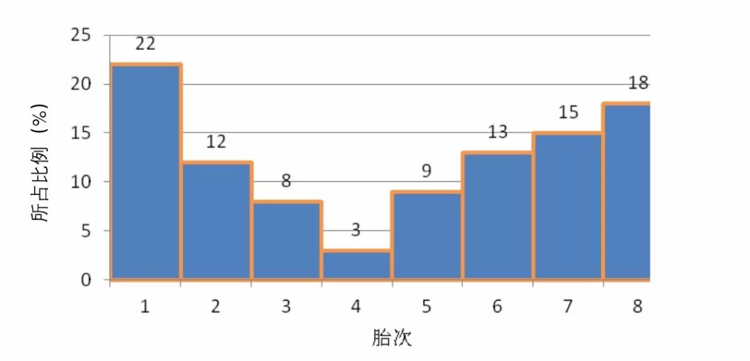 中间低两头高的猪场母猪胎次比例模式