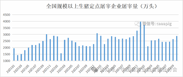 生猪定点屠宰企业屠宰量