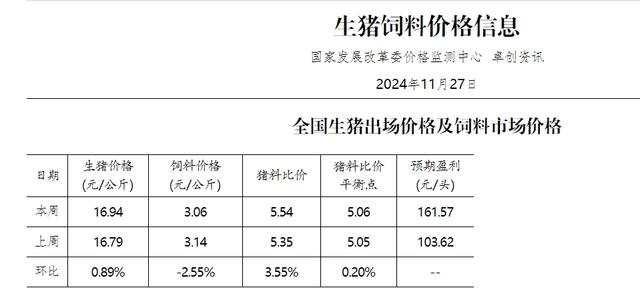 生猪、饲料行情