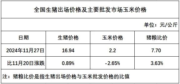 11月第4周全国猪粮比及猪价分析预测：周后期养殖端恢复出栏，猪价可能下跌