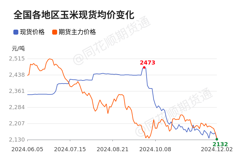 玉米行情