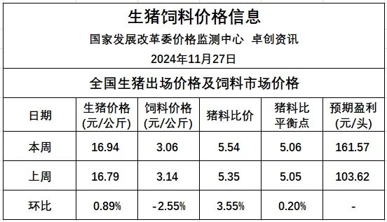 11月第4周全国猪粮比及猪价分析预测：周后期养殖端恢复出栏，猪价可能下跌