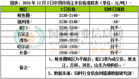 玉米价格