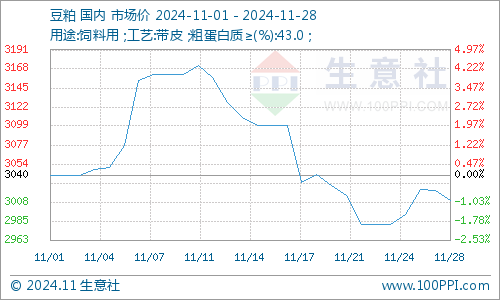 豆粕行情趋势