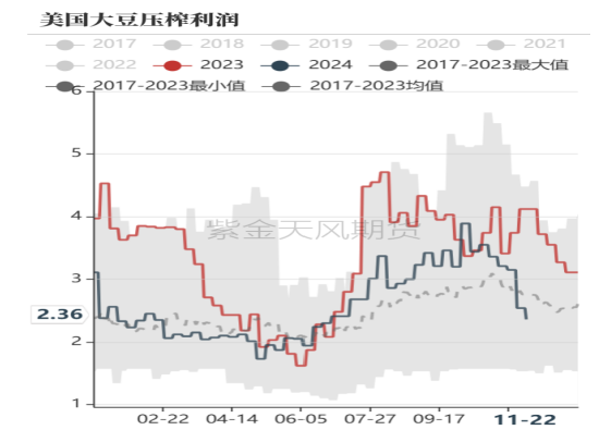 美国大豆周度压榨利润