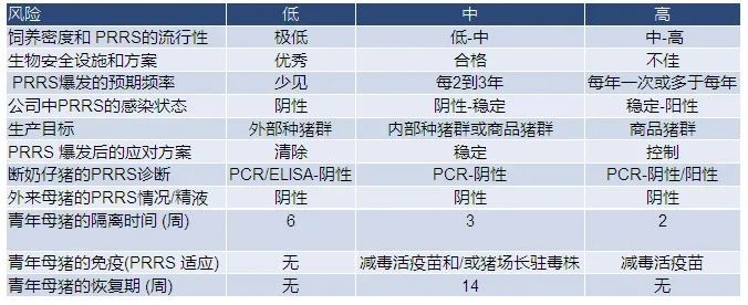 猪群所面临的蓝耳病“感染风险”高低的评估方法