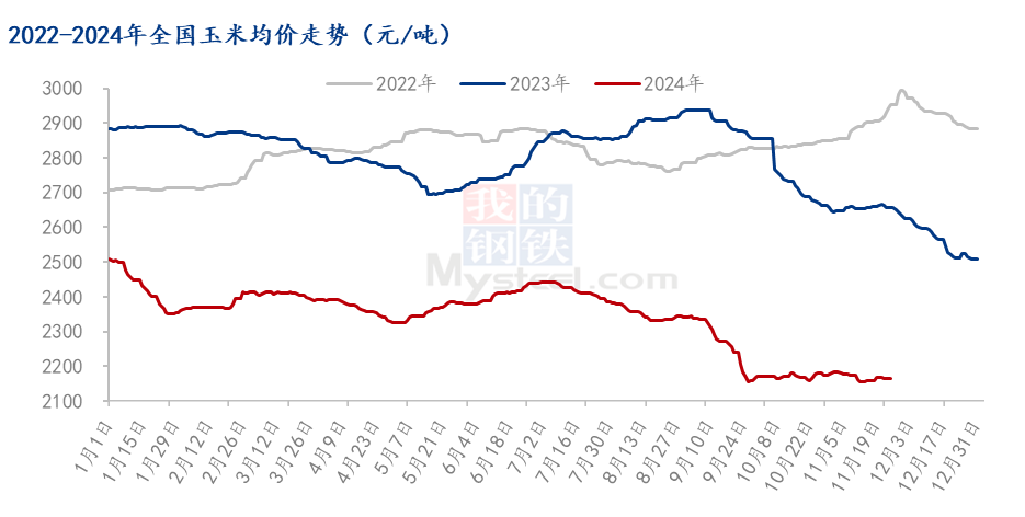 玉米价格走势