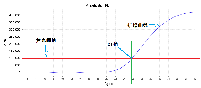  Q-PCR的常用参数