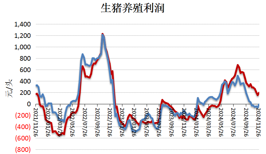 生猪养殖利润