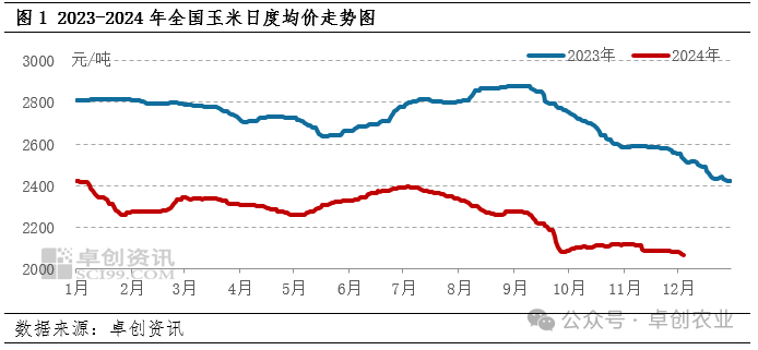 玉米行情