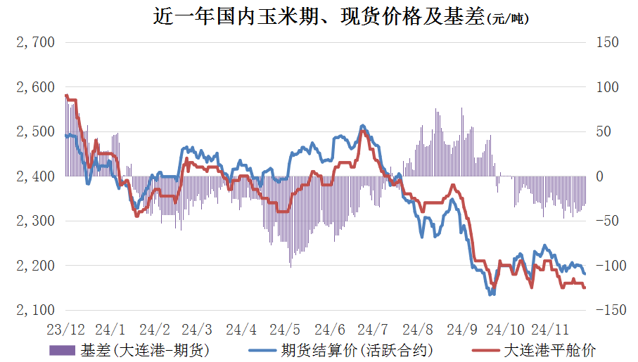 玉米期、现基差