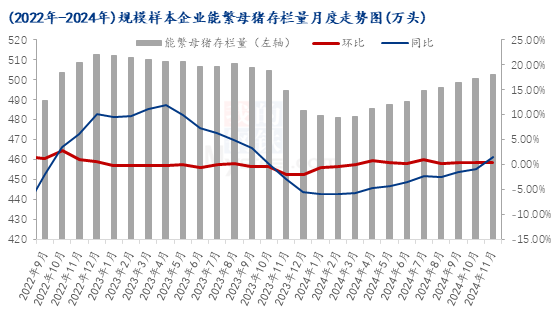 能繁母猪存栏
