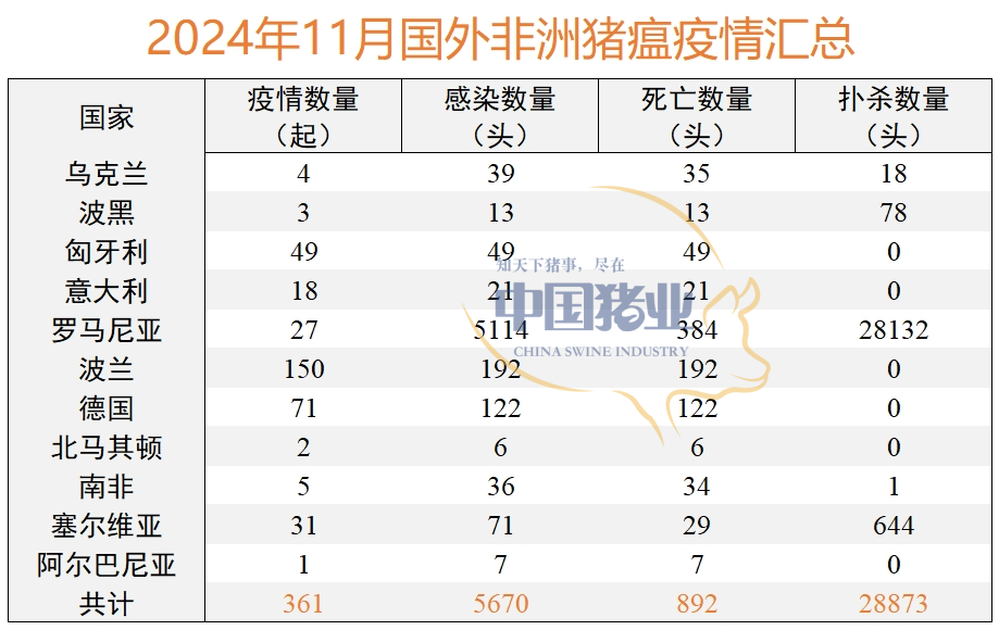 11月全球“非瘟”疫情发生361起！疫苗何时才能上市？