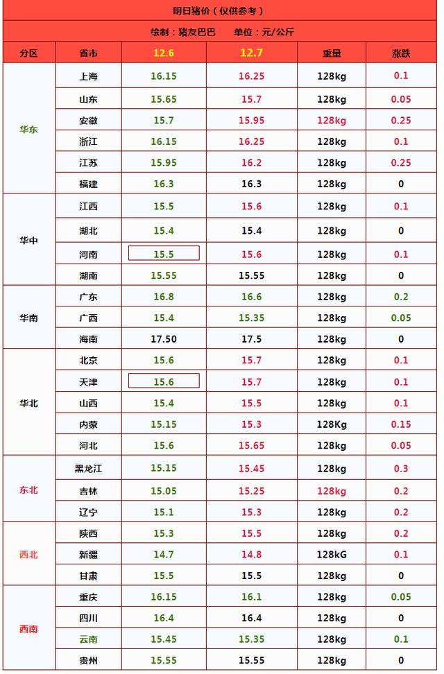 供应增多，消费承接不足！12月猪价将走向何方？