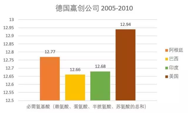 不同产地豆粕的氨基酸组分