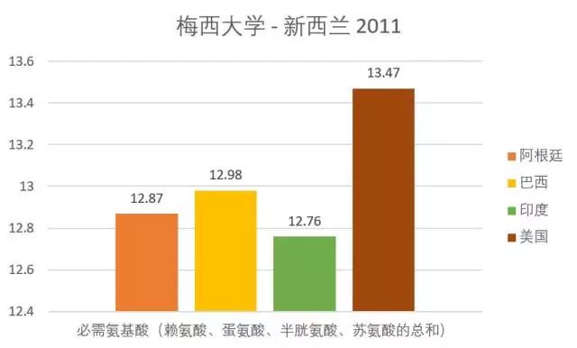 不同产地豆粕的氨基酸组分