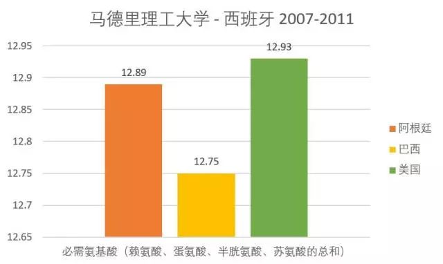 不同产地豆粕的氨基酸组分