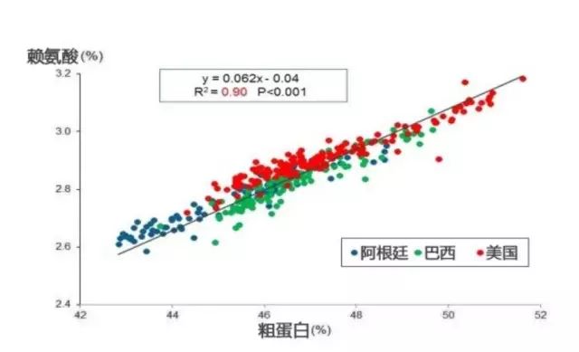 不同产地豆粕赖氨酸与粗蛋白比值