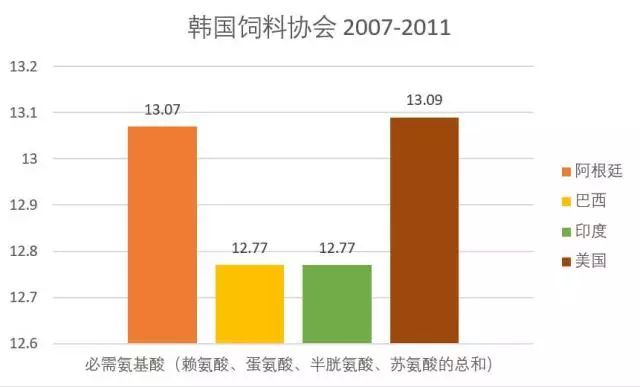 不同产地豆粕的氨基酸组分