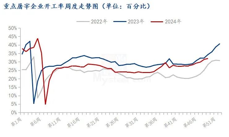 屠宰企业开工率