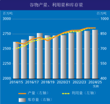 谷物产量、利用量和库存量