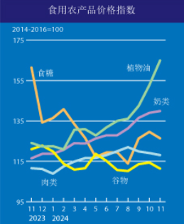 食用农产品价格指数