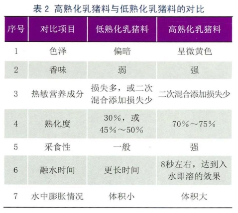 高熟化乳猪料与低熟化乳猪料对比