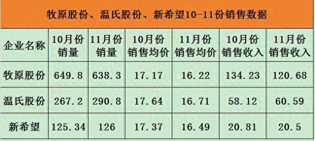 猪企10-11月销售数据