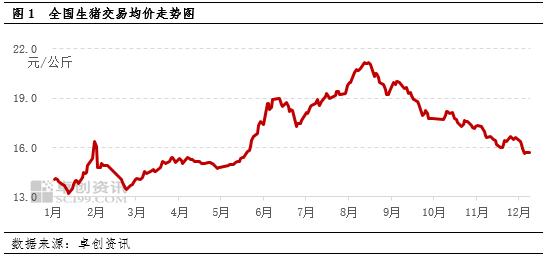 生猪交易均价走势