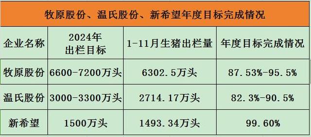 猪企年度目标完成情况