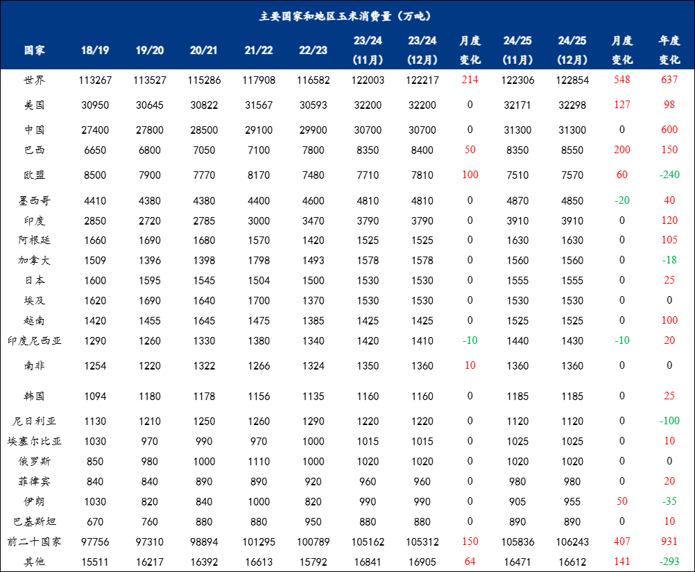 玉米消费量