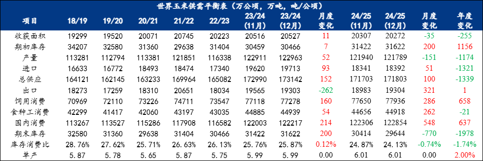 玉米供需平衡