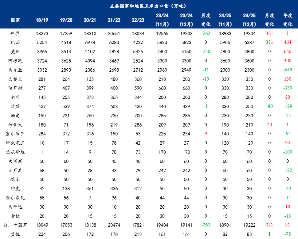 玉米出口量